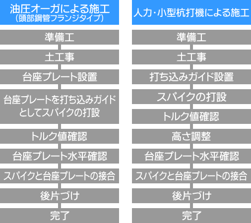 NSスパイク 施工フロー