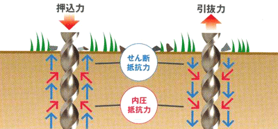 NS工法のメカニズム