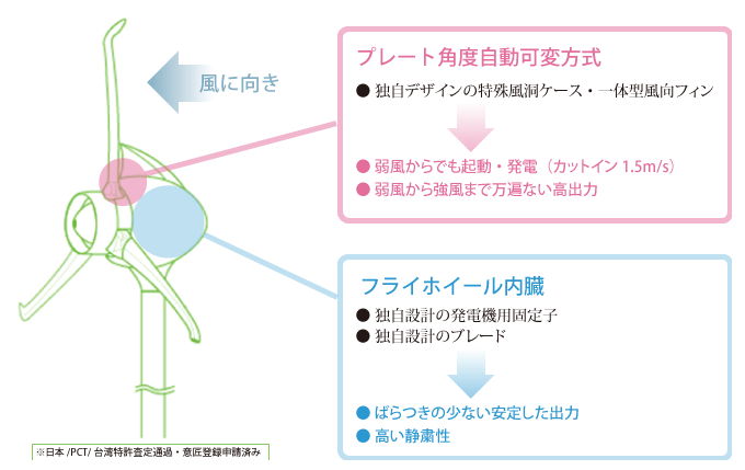 TOMOの風 技術的な特徴