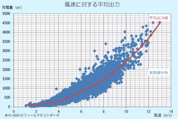 TOMOの風 風速に対する平均出力